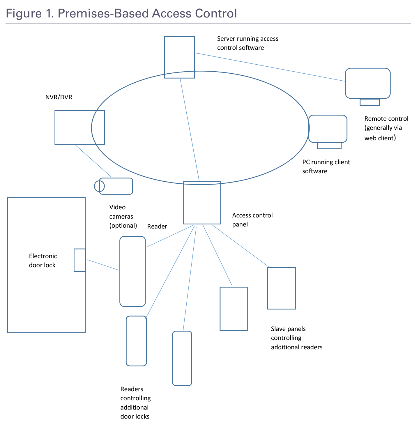 Cloud-Based and Hosted Access Control: Opportunities for Dealers and ...