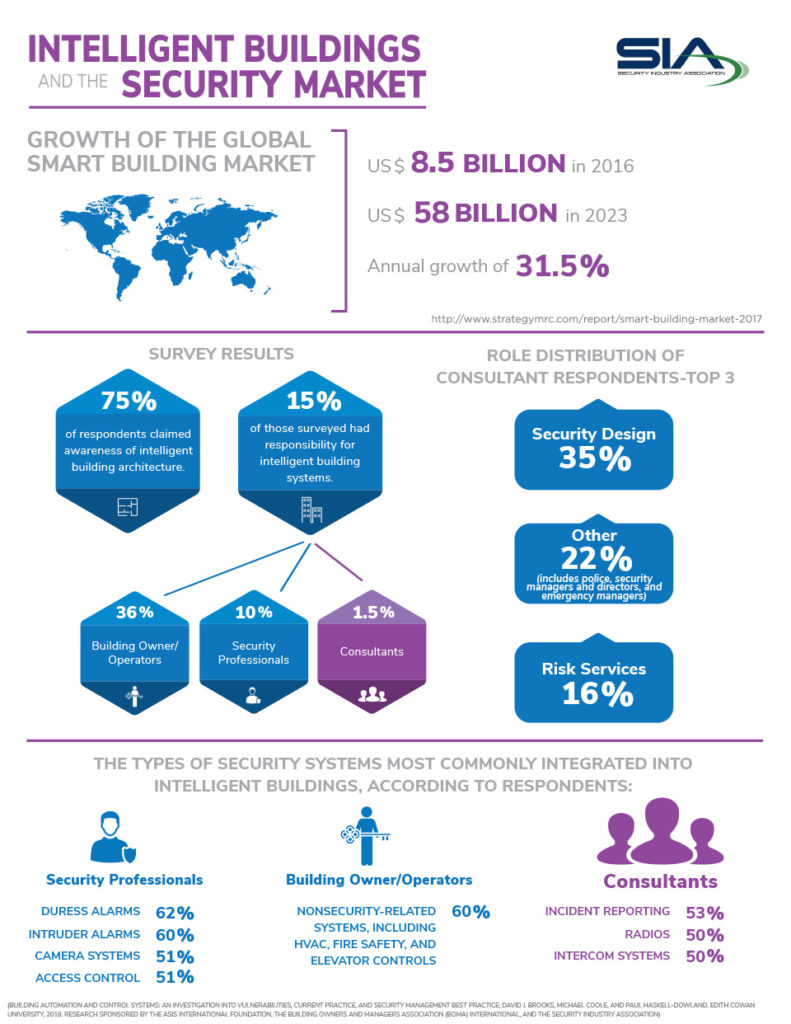 Intelligent Buildings and the Security Market research infographic