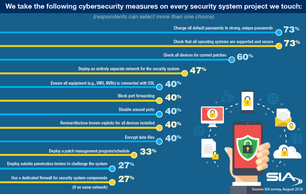 Statistics on cybersecurity practices within security industry