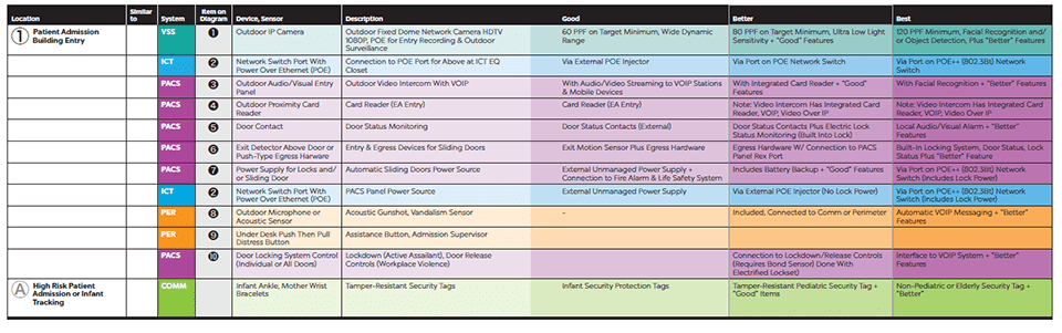 SIA Good-Better-Best Healthcare Security Best Practices