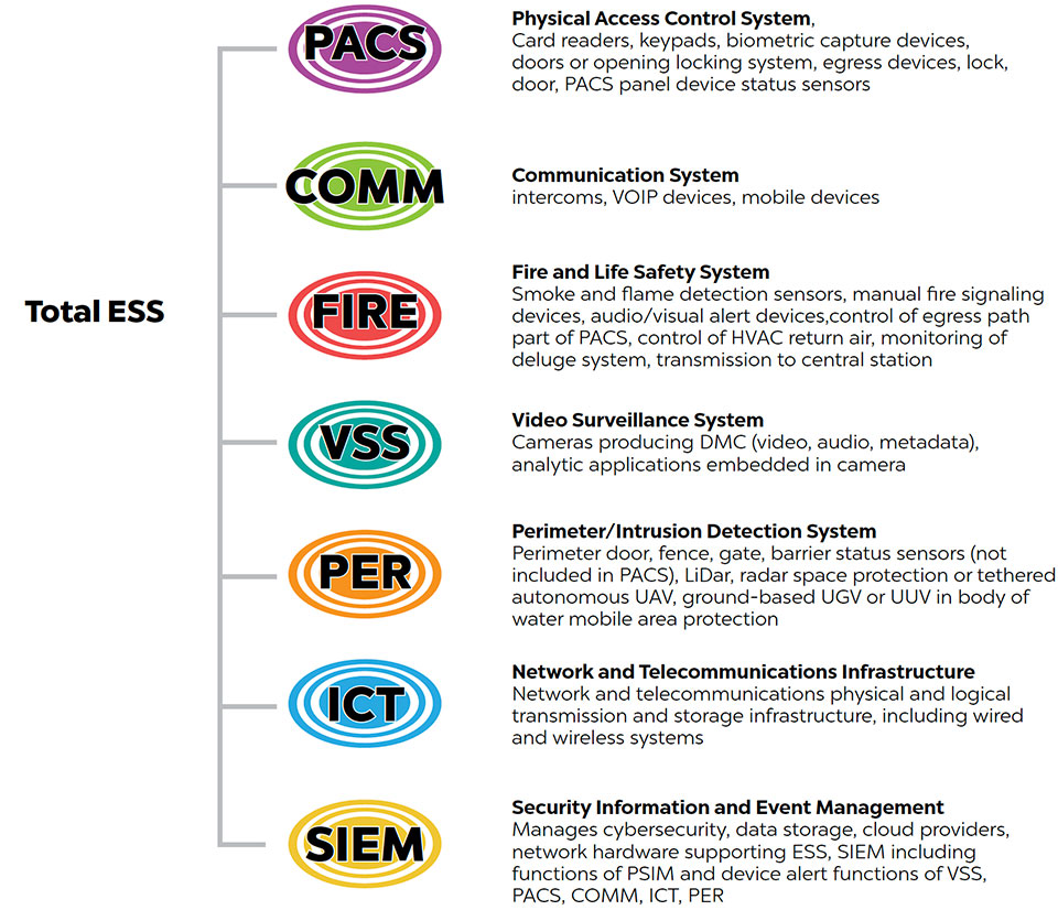 Types of security and safety systems graphic