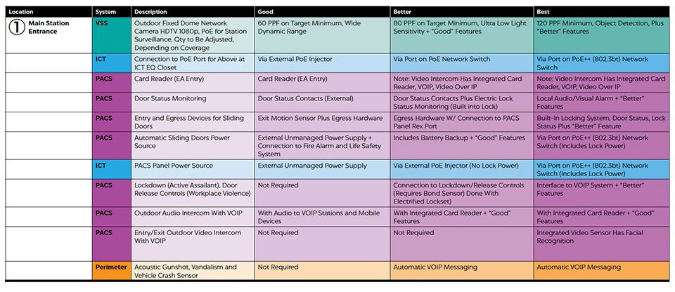 Good, Better and Best system recommendations for main station entrance, includingg specifications for video surveillance, ICT, PACS and perimeter systems. To view the guidance with all graphs and charts, please download the full PDF.