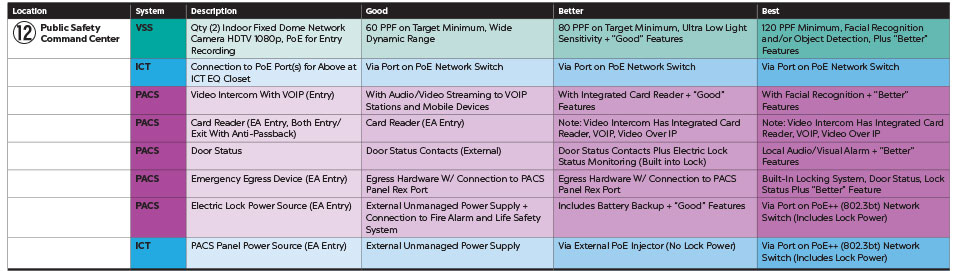 Good, Better and Best system recommendations for a public safety command center, including specifications for video surveillance, ICT and PACS. To view the guidance with all graphs and charts, please download the full PDF.