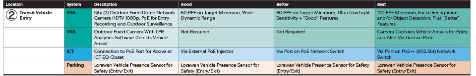 Good, Better and Best system recommendations for transit vehicle entry, including specifications for video surveillance, ICT and parking. To view the guidance with all graphs and charts, please download the full PDF.