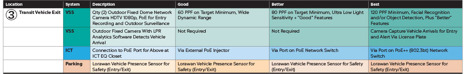 Good, Better and Best system recommendations for transit vehicle exit, including specifications for video surveillance, ICT and parking. To view the guidance with all graphs and charts, please download the full PDF.