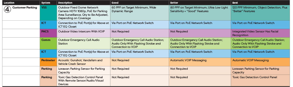 Good, Better and Best system recommendations for customer parking, including specifications for video surveillance, ICT, PACS, communications, perimeter and parking. To view the guidance with all graphs and charts, please download the full PDF.