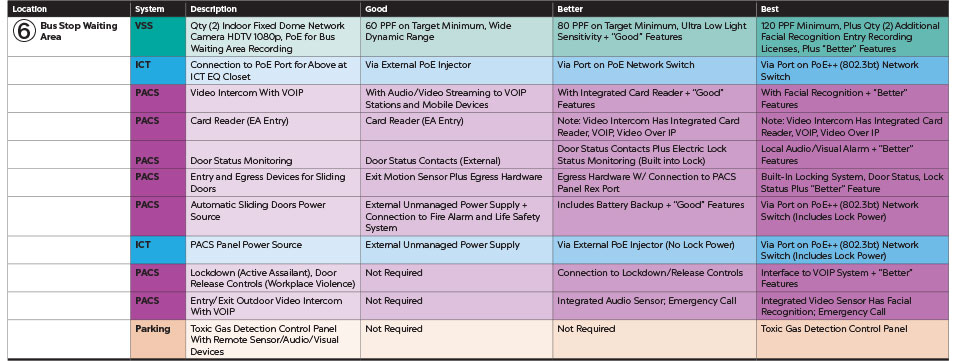 Good, Better and Best system recommendations for bus stop waiting area, including specifications for video surveillance, ICT, PACS and parking. To view the guidance with all graphs and charts, please download the full PDF.