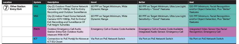 Good, Better and Best system recommendations for alternate station entry/exit, including specifications for video surveillance, PACS and ICT. To view the guidance with all graphs and charts, please download the full PDF.