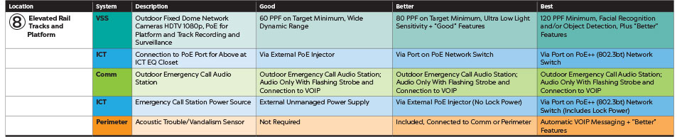 Good, Better and Best system recommendations for elevated rail tracks and platforms, including specifications for video surveillance, ICT, communications and perimeter. To view the guidance with all graphs and charts, please download the full PDF.