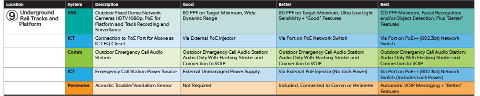 Good, Better and Best system recommendations for underground rail tracks and platforms, including specifications for video surveillance, ICT, communications and perimeter. To view the guidance with all graphs and charts, please download the full PDF.