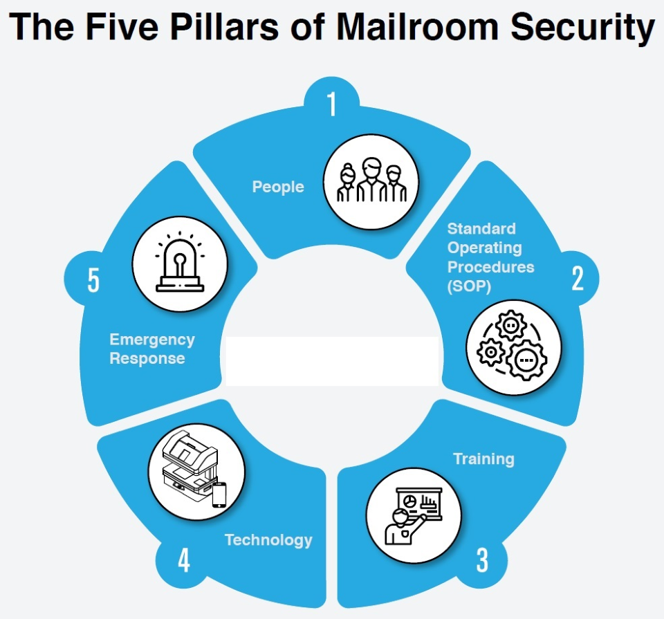 Five pillars of mailroom security: People, standard operating procedures, training, technology, emergency response