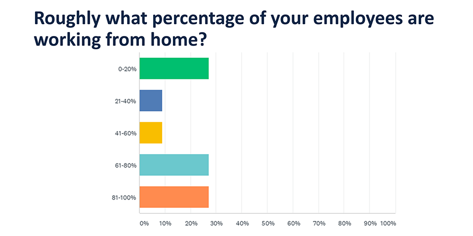 2020 SIA Work-from-Home and Return-to-Work Survey Results