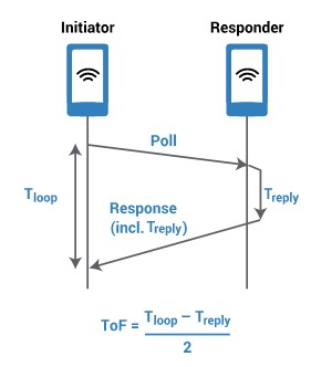 How to calculate Ultra-Wideband time of flight