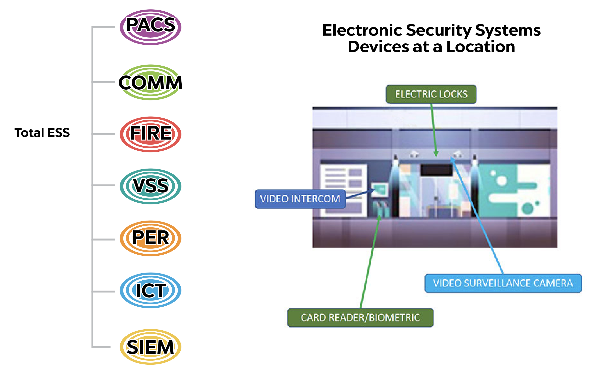 Demonstration of how ESS devices function are organized at a location, including video intercom, electric locks, video surveillance cameras and card readers/biometrics. To view the guidance with all graphs and charts, please download the full PDF.