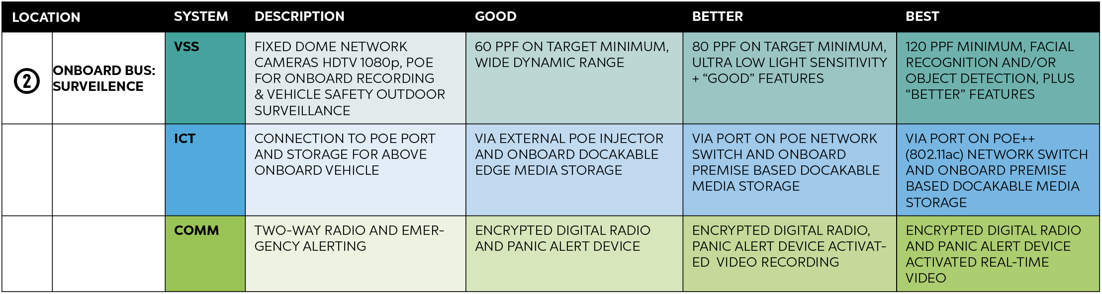 Good, Better and Best system recommendations for onboard bus surveillance, including specifications for video surveillance, ICT and communications. To view the guidance with all graphs and charts, please download the full PDF.