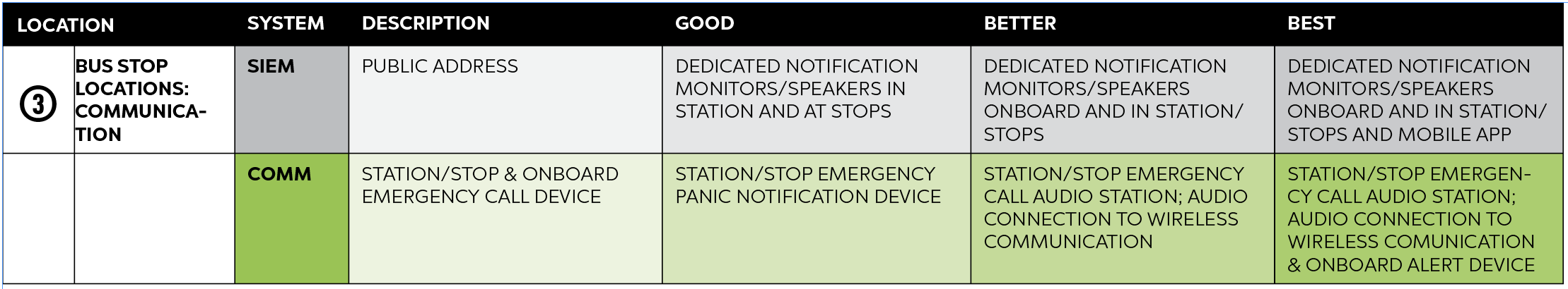 Good, Better and Best system recommendations for bus stop location communications, including specifications for SIEM and communications. To view the guidance with all graphs and charts, please download the full PDF.