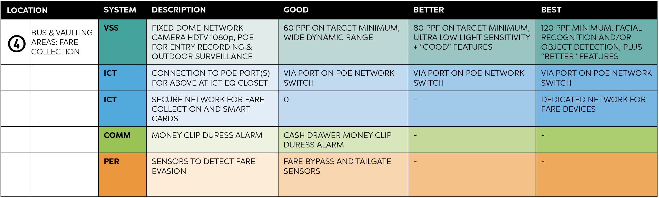 Good, Better and Best system recommendations for bus and vaulting area fare collection, including specifications for video surveillance, ICT, communications and perimeter systems. To view the guidance with all graphs and charts, please download the full PDF.