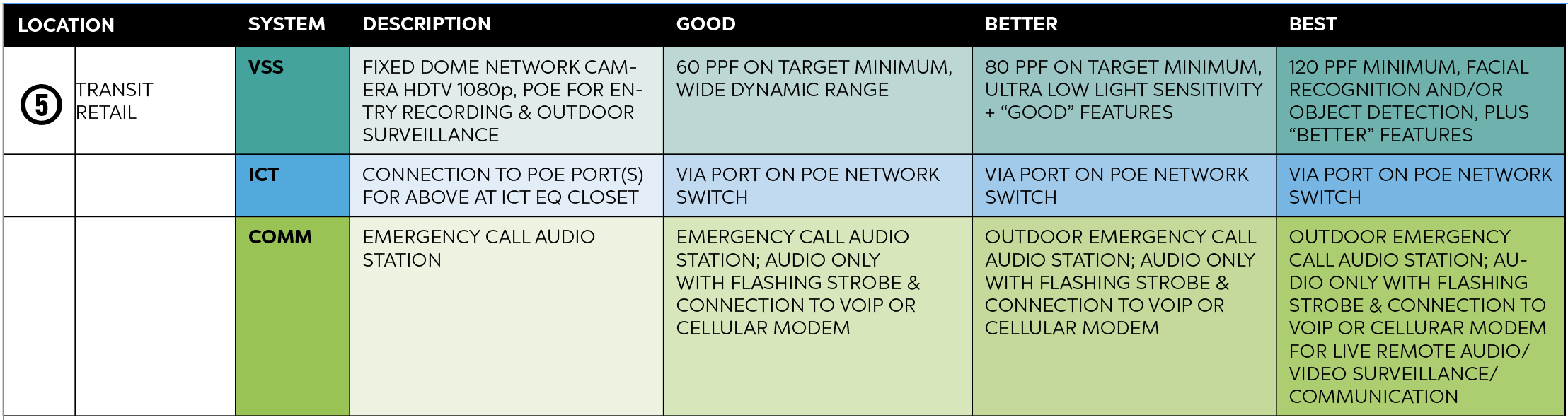 Good, Better and Best system recommendations for transit retail, including specifications for video surveillance, ICT and communications. To view the guidance with all graphs and charts, please download the full PDF.