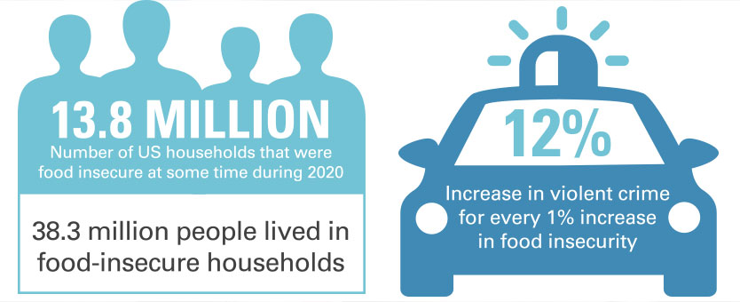 infographic 13.8 million food insecure households