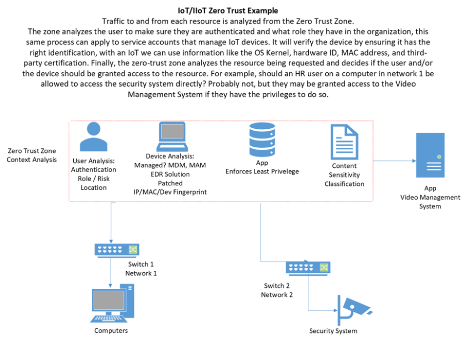 Figure I: IoT/IIoT Zero Trust Example