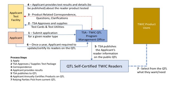 TWIC reader self-certification QTL process flow