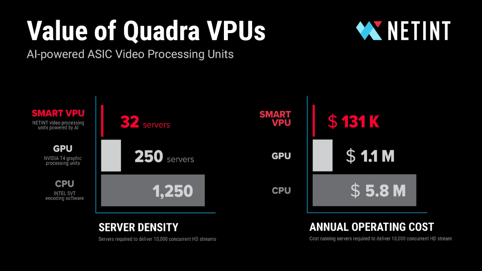 NETINT Value of Quadra VPUs