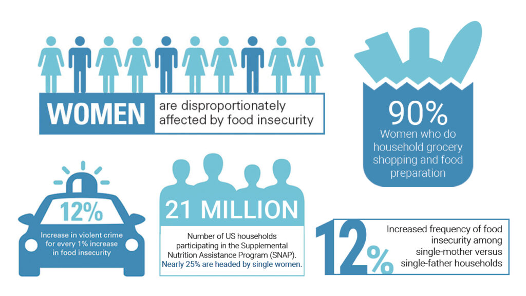 SIA Women in Security Forum CAN DO Challenge food insecurity statistics