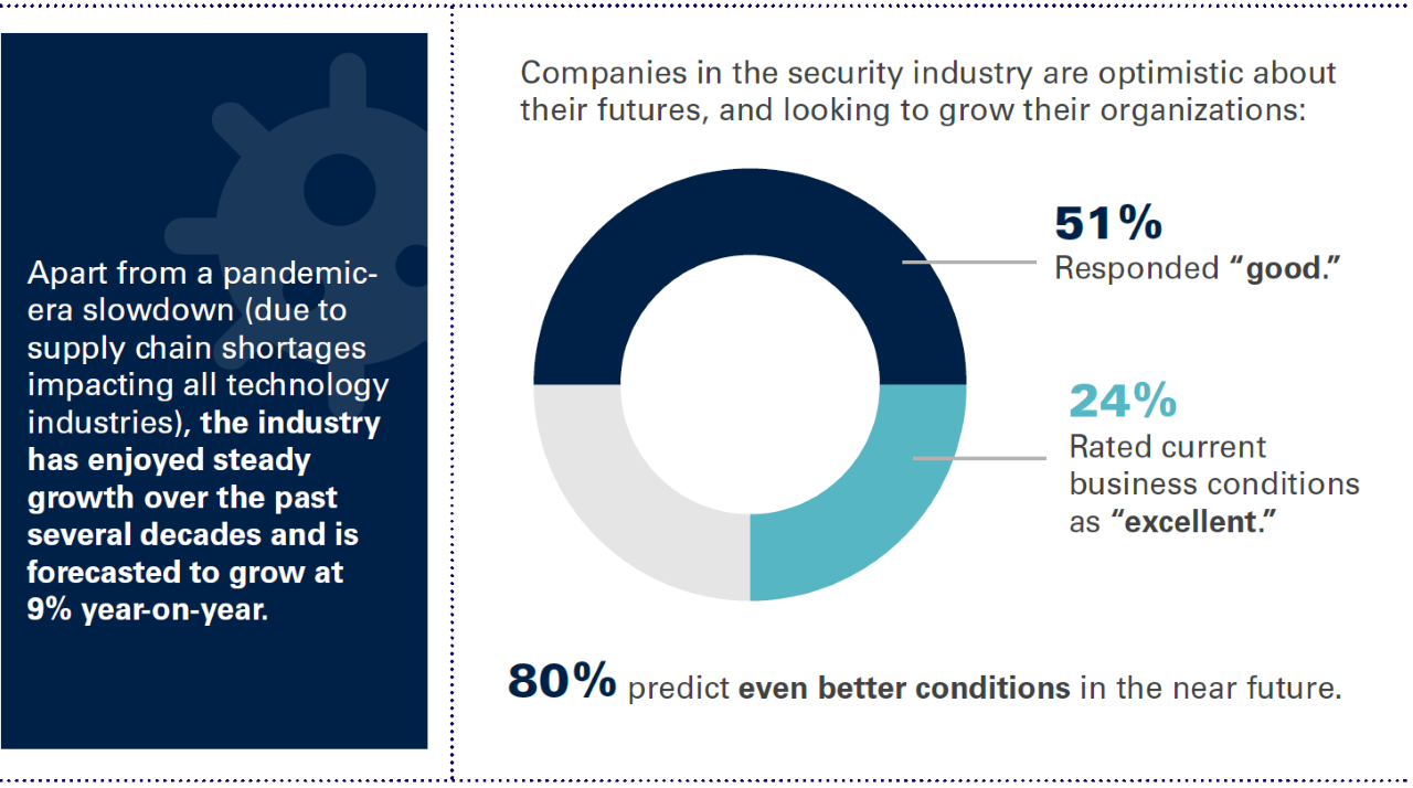 Apart from a pandemic-era slowdown (due to supply chain shortages impacting all technology industries), the industry has enjoyed steady growth over the past several decades and is forecasted to grow at 9% year on year. Companies int he security industry are optimistic about their futures and looking to grow their organizations: 51% responded "good," 24% rated current business conditions as "excellent" and 80% predict even better conditions in the near future.