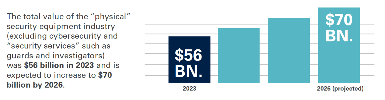 The total value of the "physical" security equipment industry (excluding cybersecurity and "security services" such as guards and investigators) was $56 billion in 223 and is expected to increase to $70 billion by 2026.